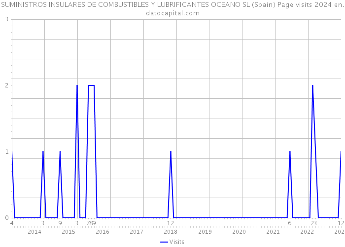 SUMINISTROS INSULARES DE COMBUSTIBLES Y LUBRIFICANTES OCEANO SL (Spain) Page visits 2024 