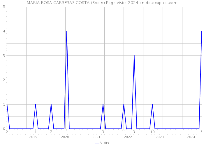 MARIA ROSA CARRERAS COSTA (Spain) Page visits 2024 