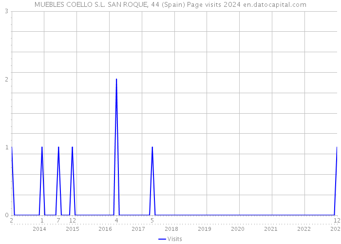 MUEBLES COELLO S.L. SAN ROQUE, 44 (Spain) Page visits 2024 