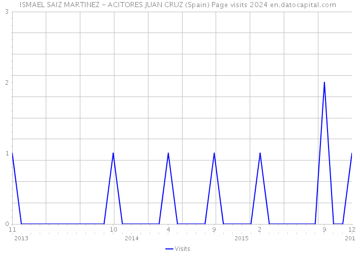 ISMAEL SAIZ MARTINEZ - ACITORES JUAN CRUZ (Spain) Page visits 2024 