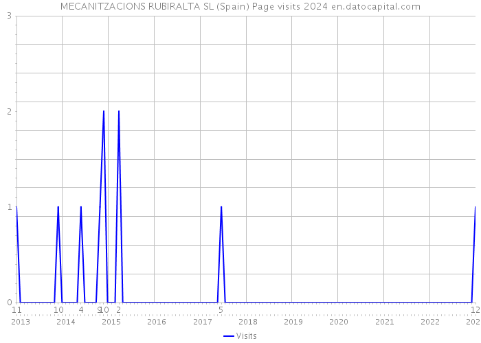 MECANITZACIONS RUBIRALTA SL (Spain) Page visits 2024 