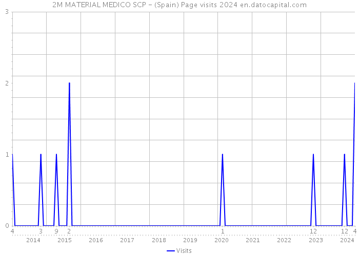 2M MATERIAL MEDICO SCP - (Spain) Page visits 2024 