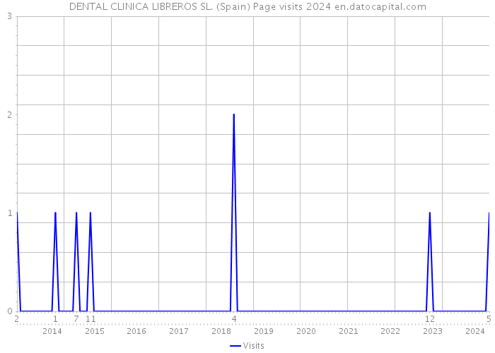 DENTAL CLINICA LIBREROS SL. (Spain) Page visits 2024 