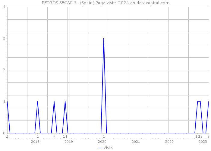 PEDROS SECAR SL (Spain) Page visits 2024 