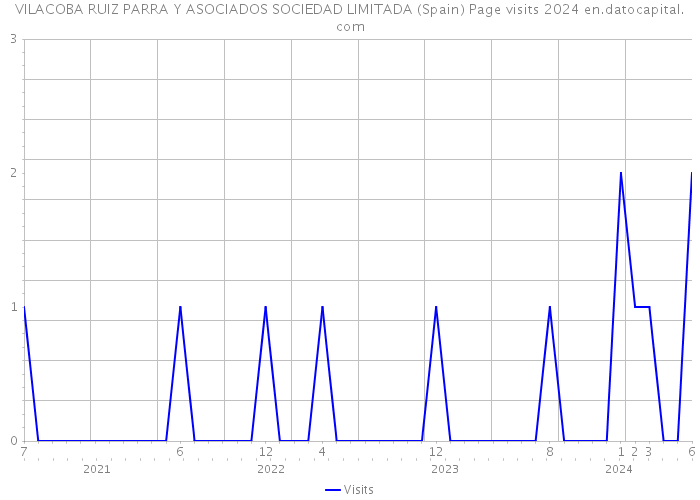 VILACOBA RUIZ PARRA Y ASOCIADOS SOCIEDAD LIMITADA (Spain) Page visits 2024 