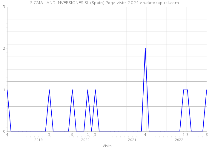 SIGMA LAND INVERSIONES SL (Spain) Page visits 2024 