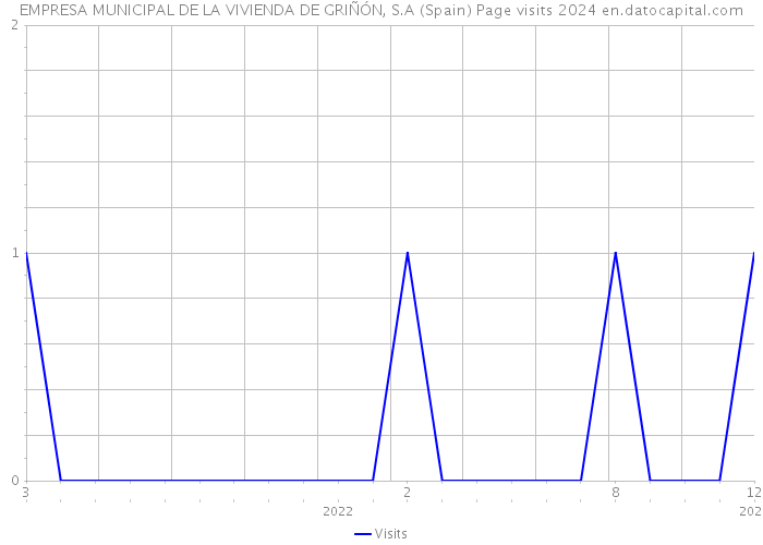 EMPRESA MUNICIPAL DE LA VIVIENDA DE GRIÑÓN, S.A (Spain) Page visits 2024 
