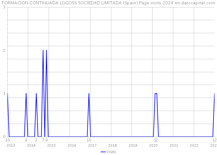 FORMACION CONTINUADA LOGOSS SOCIEDAD LIMITADA (Spain) Page visits 2024 