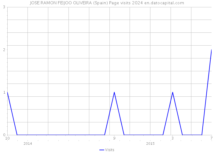 JOSE RAMON FEIJOO OLIVEIRA (Spain) Page visits 2024 