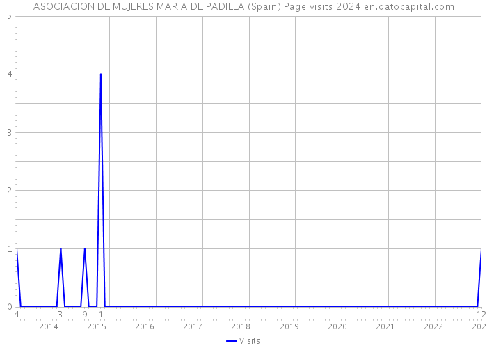 ASOCIACION DE MUJERES MARIA DE PADILLA (Spain) Page visits 2024 