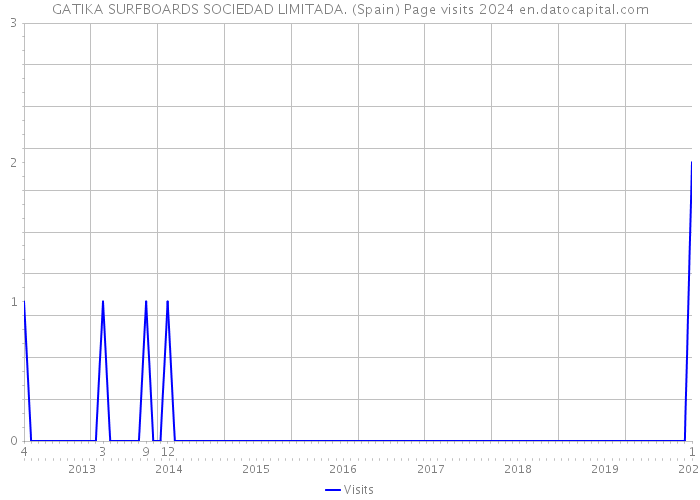 GATIKA SURFBOARDS SOCIEDAD LIMITADA. (Spain) Page visits 2024 