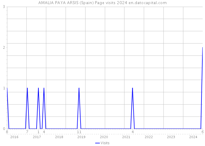 AMALIA PAYA ARSIS (Spain) Page visits 2024 