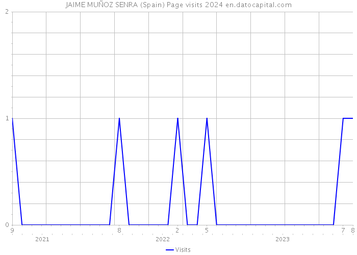 JAIME MUÑOZ SENRA (Spain) Page visits 2024 