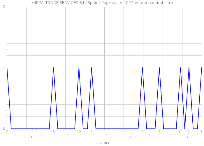 MIRPA TRADE SERVICES S.L (Spain) Page visits 2024 