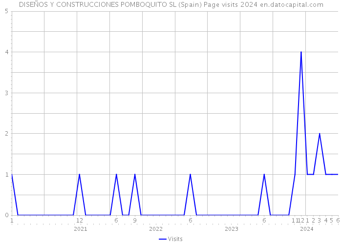 DISEÑOS Y CONSTRUCCIONES POMBOQUITO SL (Spain) Page visits 2024 