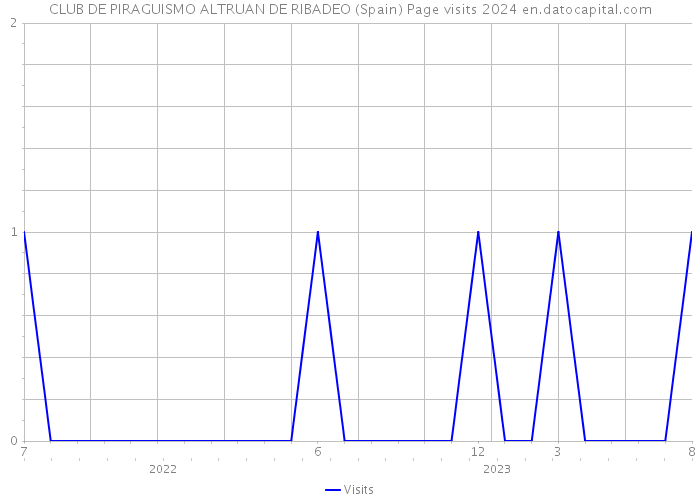 CLUB DE PIRAGUISMO ALTRUAN DE RIBADEO (Spain) Page visits 2024 