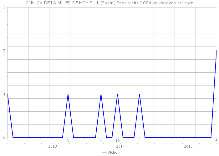 CLINICA DE LA MUJER DE HOY S.L.L (Spain) Page visits 2024 