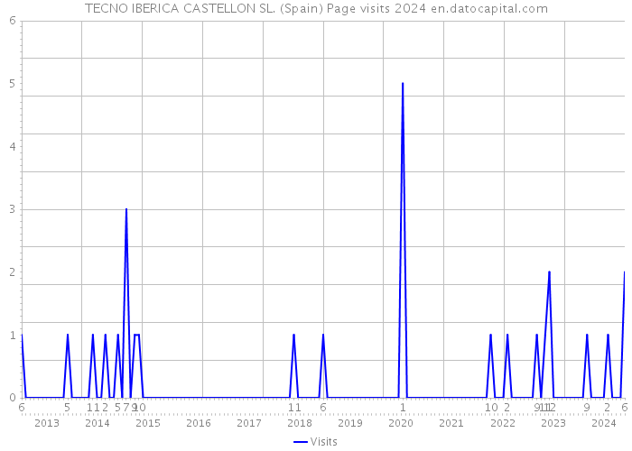 TECNO IBERICA CASTELLON SL. (Spain) Page visits 2024 