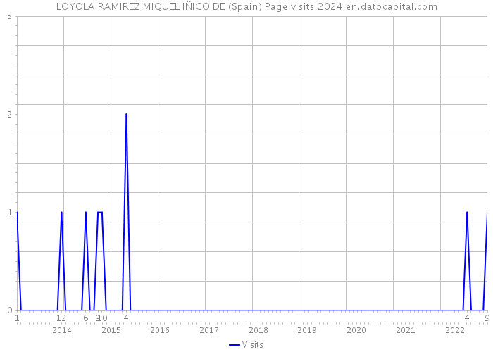 LOYOLA RAMIREZ MIQUEL IÑIGO DE (Spain) Page visits 2024 