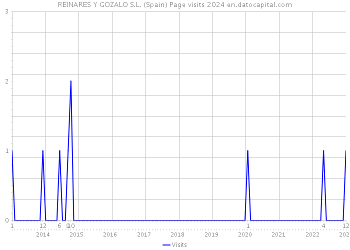 REINARES Y GOZALO S.L. (Spain) Page visits 2024 