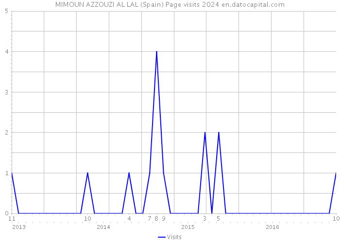 MIMOUN AZZOUZI AL LAL (Spain) Page visits 2024 