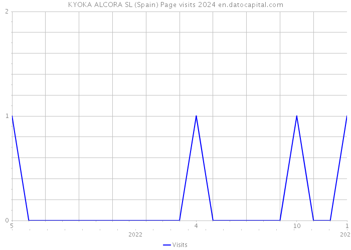 KYOKA ALCORA SL (Spain) Page visits 2024 
