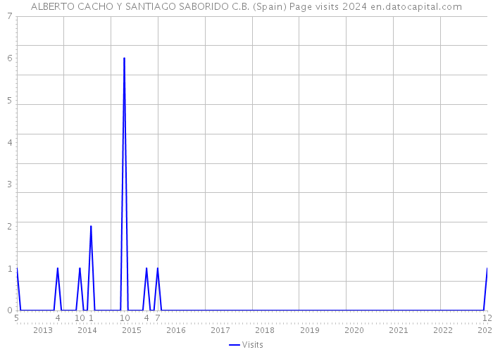 ALBERTO CACHO Y SANTIAGO SABORIDO C.B. (Spain) Page visits 2024 