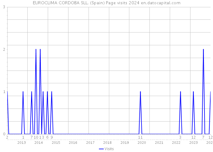 EUROCLIMA CORDOBA SLL. (Spain) Page visits 2024 