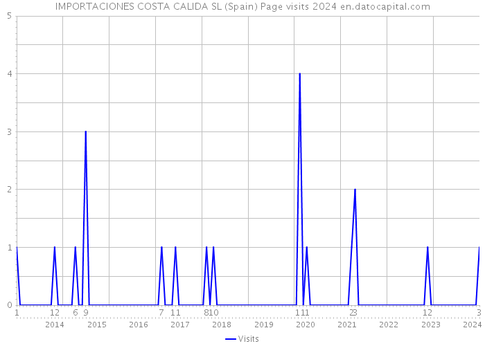 IMPORTACIONES COSTA CALIDA SL (Spain) Page visits 2024 
