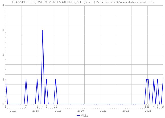TRANSPORTES JOSE ROMERO MARTINEZ, S.L. (Spain) Page visits 2024 