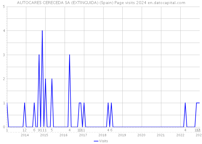 AUTOCARES CERECEDA SA (EXTINGUIDA) (Spain) Page visits 2024 