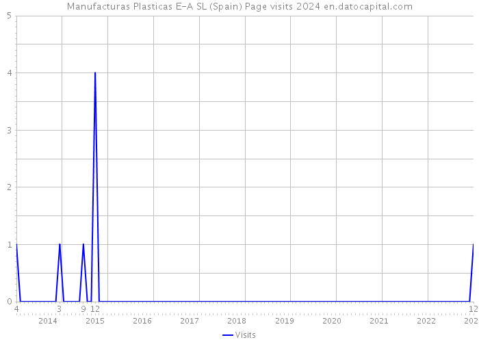 Manufacturas Plasticas E-A SL (Spain) Page visits 2024 