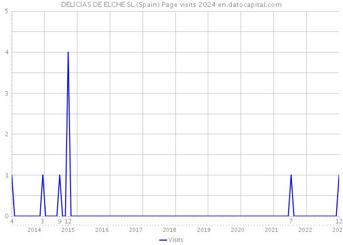 DELICIAS DE ELCHE SL (Spain) Page visits 2024 