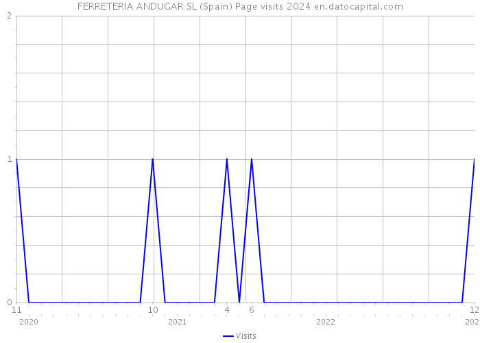 FERRETERIA ANDUGAR SL (Spain) Page visits 2024 