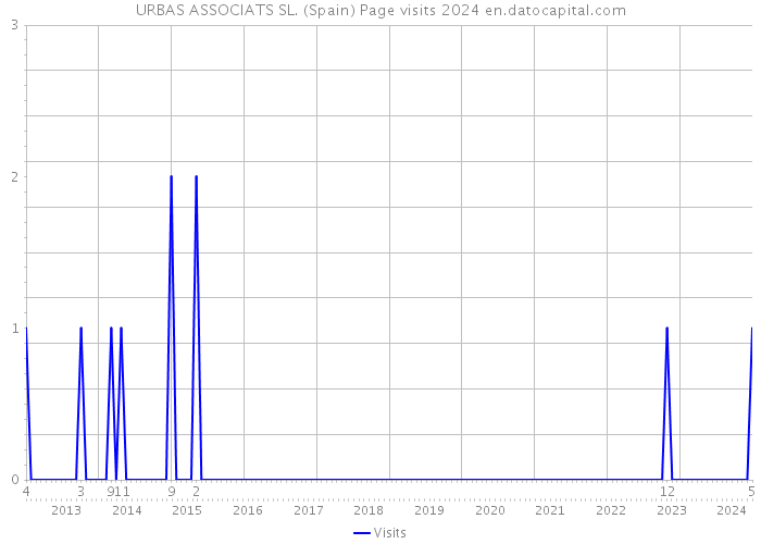 URBAS ASSOCIATS SL. (Spain) Page visits 2024 