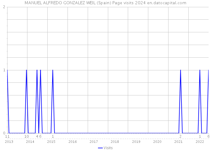 MANUEL ALFREDO GONZALEZ WEIL (Spain) Page visits 2024 