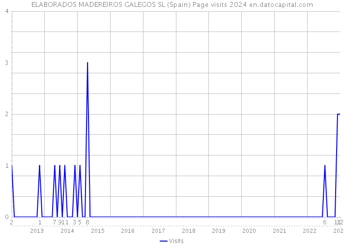 ELABORADOS MADEREIROS GALEGOS SL (Spain) Page visits 2024 