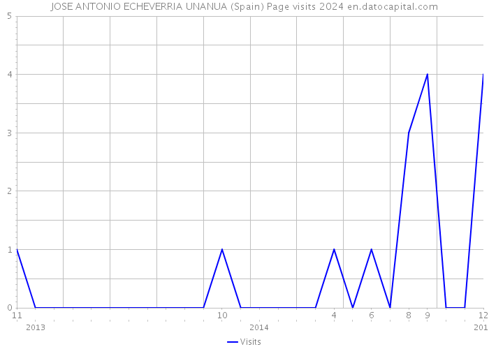JOSE ANTONIO ECHEVERRIA UNANUA (Spain) Page visits 2024 