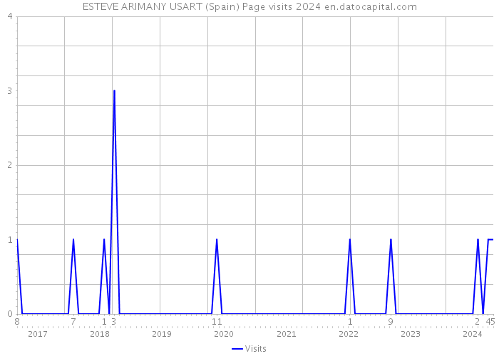 ESTEVE ARIMANY USART (Spain) Page visits 2024 