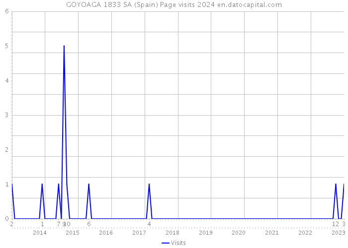 GOYOAGA 1833 SA (Spain) Page visits 2024 