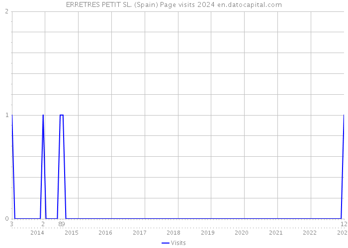 ERRETRES PETIT SL. (Spain) Page visits 2024 