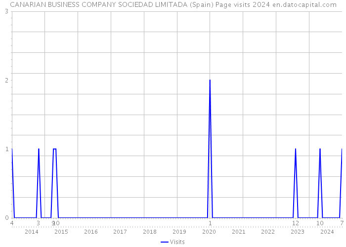 CANARIAN BUSINESS COMPANY SOCIEDAD LIMITADA (Spain) Page visits 2024 
