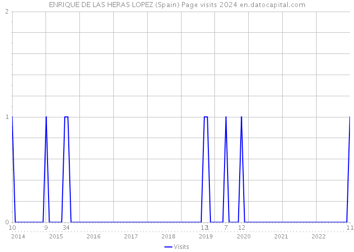 ENRIQUE DE LAS HERAS LOPEZ (Spain) Page visits 2024 