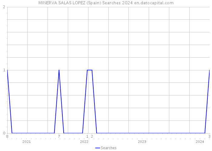 MINERVA SALAS LOPEZ (Spain) Searches 2024 