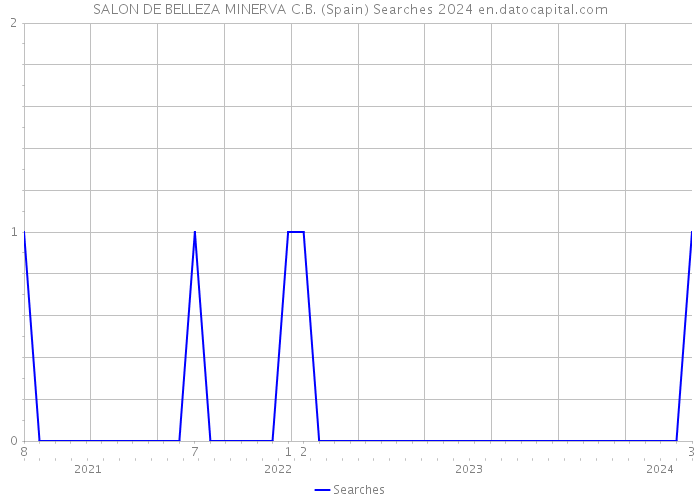 SALON DE BELLEZA MINERVA C.B. (Spain) Searches 2024 