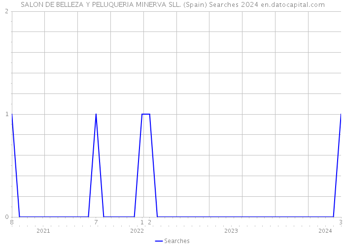 SALON DE BELLEZA Y PELUQUERIA MINERVA SLL. (Spain) Searches 2024 