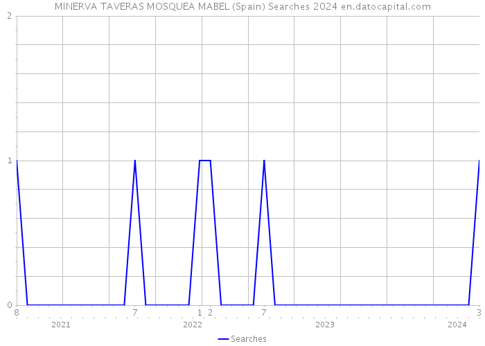 MINERVA TAVERAS MOSQUEA MABEL (Spain) Searches 2024 