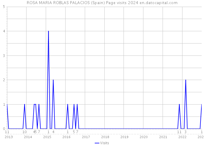 ROSA MARIA ROBLAS PALACIOS (Spain) Page visits 2024 