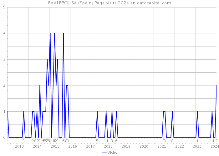 BAALBECK SA (Spain) Page visits 2024 