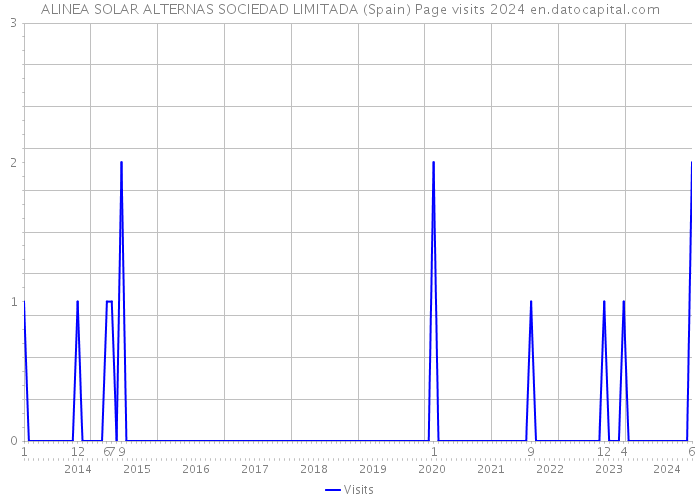 ALINEA SOLAR ALTERNAS SOCIEDAD LIMITADA (Spain) Page visits 2024 